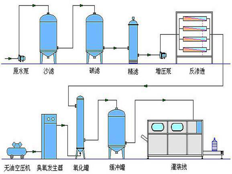 桶装水,瓶装水灌装系统